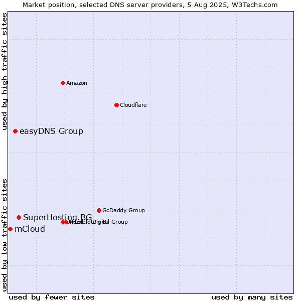 Market position of SuperHosting.BG vs. easyDNS Group vs. mCloud