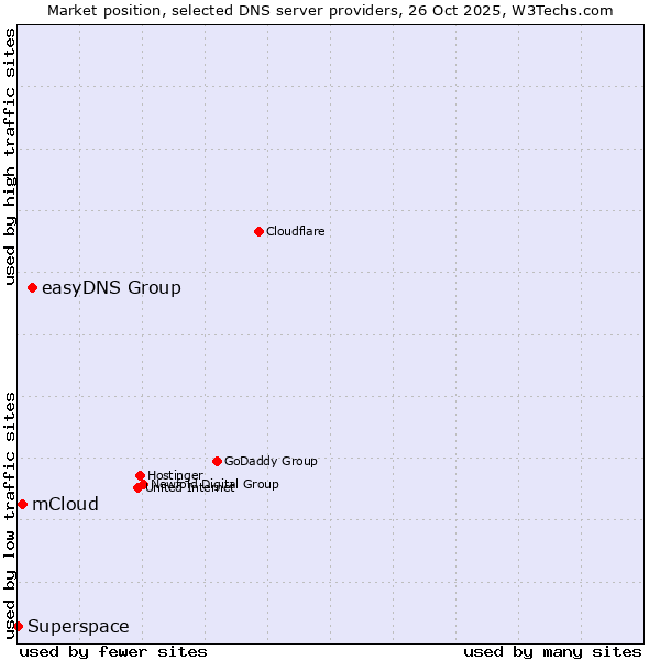 Market position of easyDNS Group vs. mCloud vs. Superspace