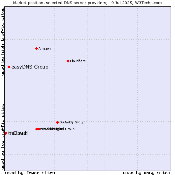 Market position of easyDNS Group vs. UpCloud vs. mCloud