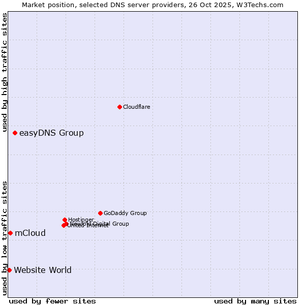 Market position of easyDNS Group vs. mCloud vs. Website World