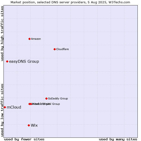 Market position of Wix vs. easyDNS Group vs. mCloud