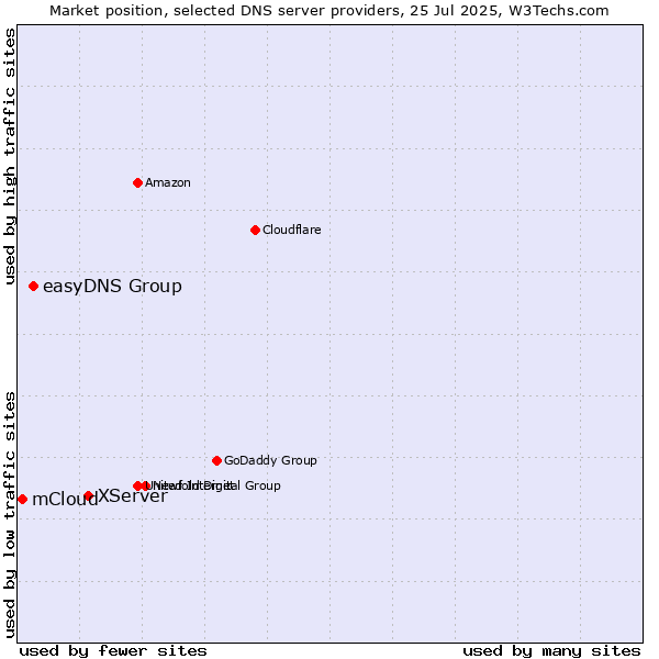 Market position of XServer vs. easyDNS Group vs. mCloud