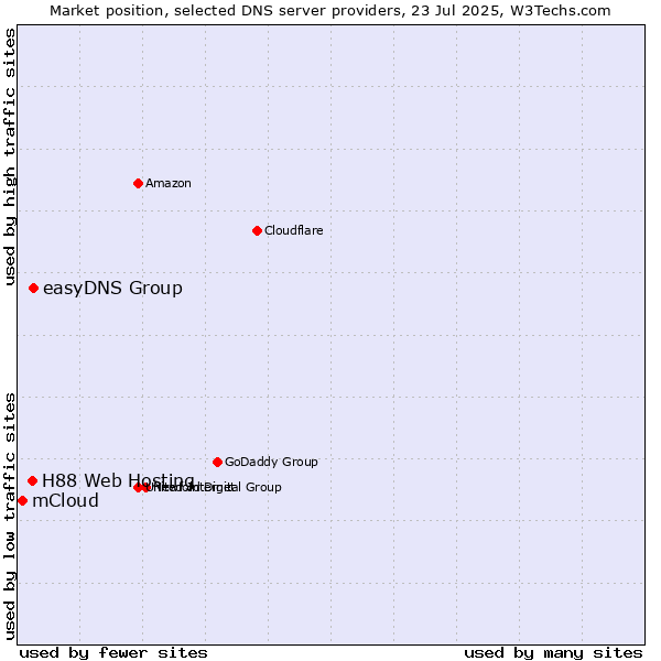 Market position of easyDNS Group vs. H88 Web Hosting vs. mCloud