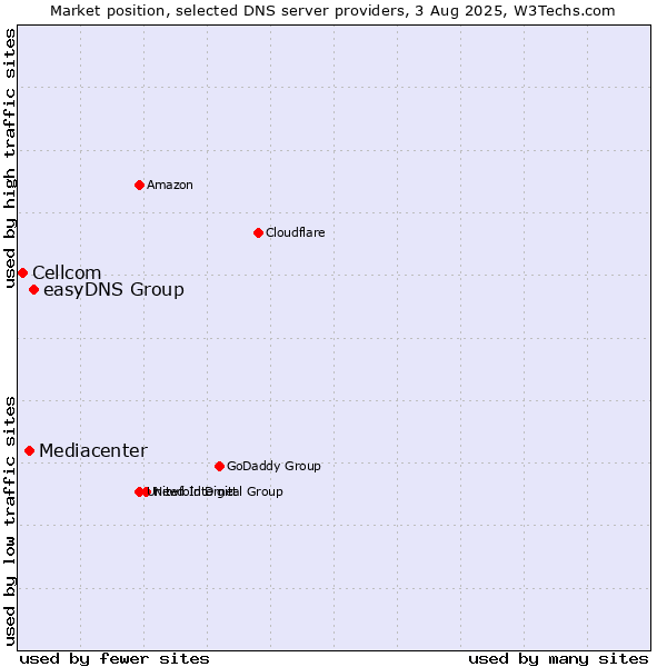 Market position of easyDNS Group vs. Mediacenter vs. Cellcom