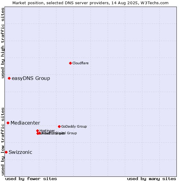Market position of easyDNS Group vs. Mediacenter vs. Swizzonic