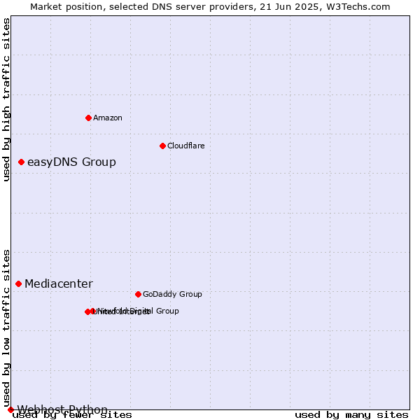 Market position of easyDNS Group vs. Mediacenter vs. Webhost Python
