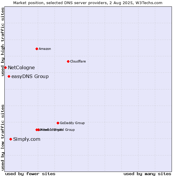 Market position of Simply.com vs. easyDNS Group vs. NetCologne