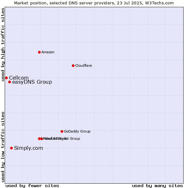 Market position of Simply.com vs. easyDNS Group vs. Cellcom