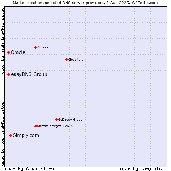 Market position of Simply.com vs. easyDNS Group vs. Oracle