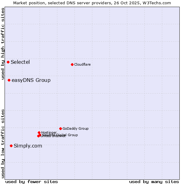 Market position of Simply.com vs. easyDNS Group vs. Selectel