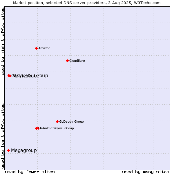Market position of Namespace vs. easyDNS Group vs. Megagroup