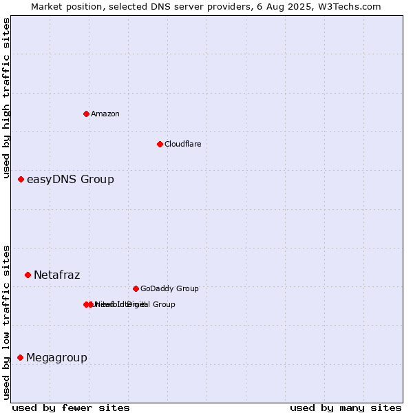 Market position of Netafraz vs. easyDNS Group vs. Megagroup