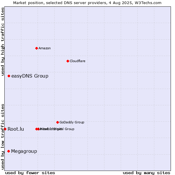 Market position of easyDNS Group vs. Megagroup vs. Root.lu