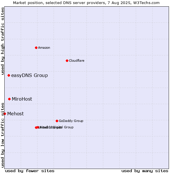 Market position of MiroHost vs. easyDNS Group vs. Mehost