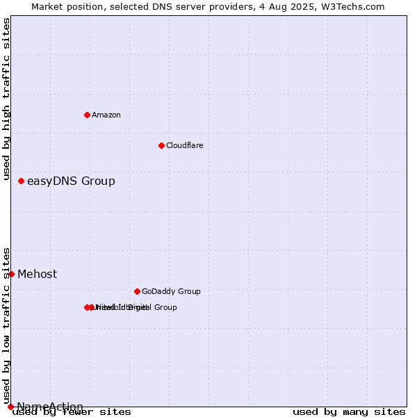 Market position of easyDNS Group vs. Mehost vs. NameAction