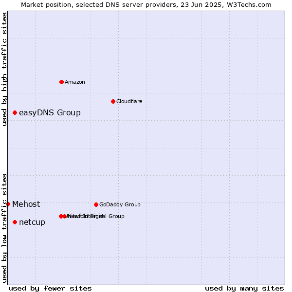 Market position of easyDNS Group vs. netcup vs. Mehost
