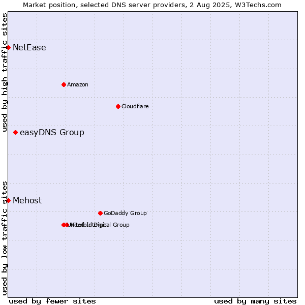 Market position of easyDNS Group vs. Mehost vs. NetEase
