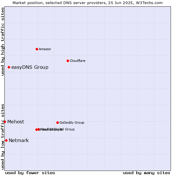 Market position of easyDNS Group vs. Netmark vs. Mehost