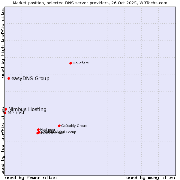 Market position of easyDNS Group vs. Nimbus Hosting vs. Mehost