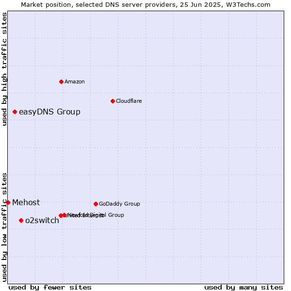 Market position of o2switch vs. easyDNS Group vs. Mehost