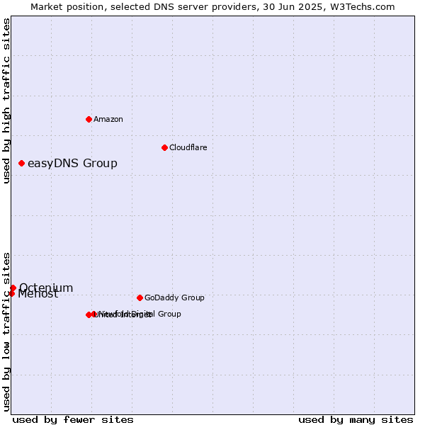 Market position of easyDNS Group vs. Octenium vs. Mehost