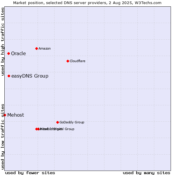 Market position of easyDNS Group vs. Oracle vs. Mehost