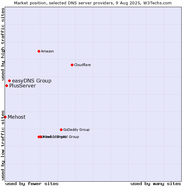 Market position of easyDNS Group vs. PlusServer vs. Mehost