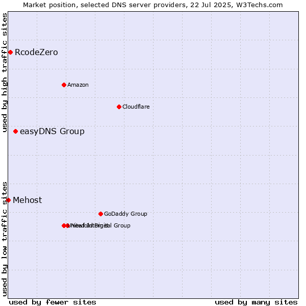 Market position of easyDNS Group vs. RcodeZero vs. Mehost