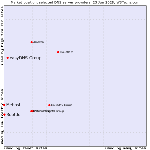 Market position of easyDNS Group vs. Root.lu vs. Mehost