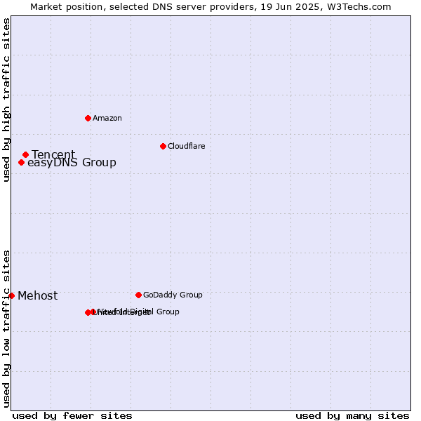 Market position of Tencent vs. easyDNS Group vs. Mehost