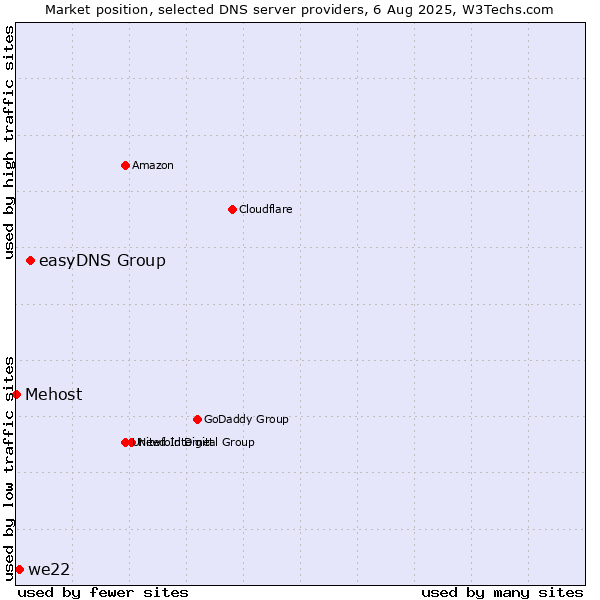 Market position of easyDNS Group vs. we22 vs. Mehost