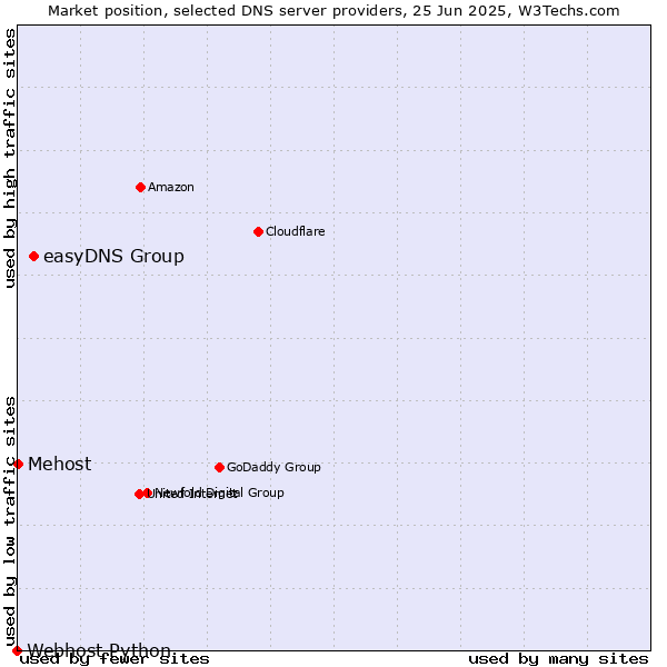 Market position of easyDNS Group vs. Mehost vs. Webhost Python