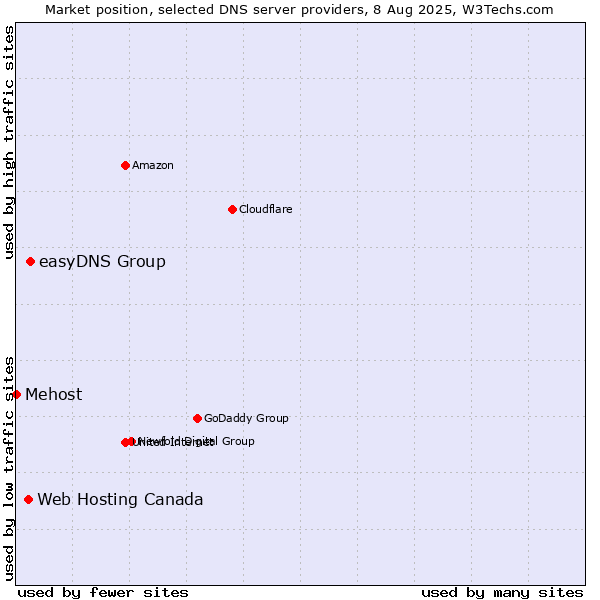 Market position of easyDNS Group vs. Web Hosting Canada vs. Mehost