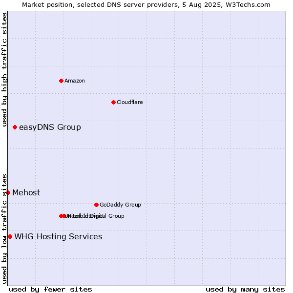 Market position of easyDNS Group vs. WHG Hosting Services vs. Mehost