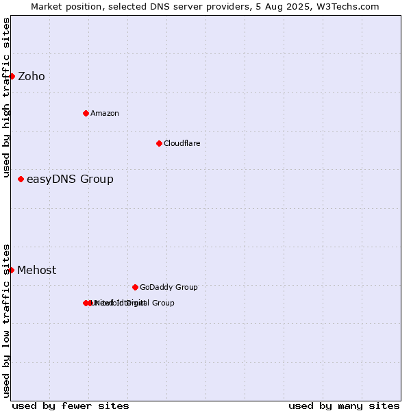 Market position of easyDNS Group vs. Zoho vs. Mehost