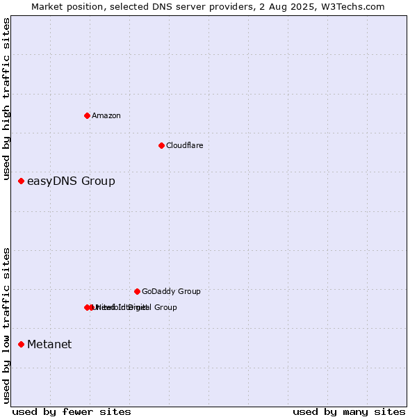 Market position of Metanet vs. easyDNS Group