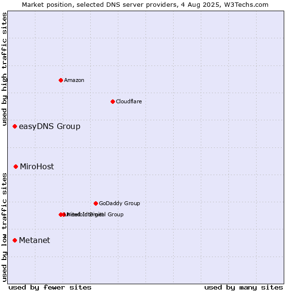 Market position of MiroHost vs. Metanet vs. easyDNS Group