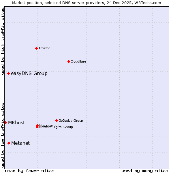 Market position of Metanet vs. easyDNS Group vs. MKhost