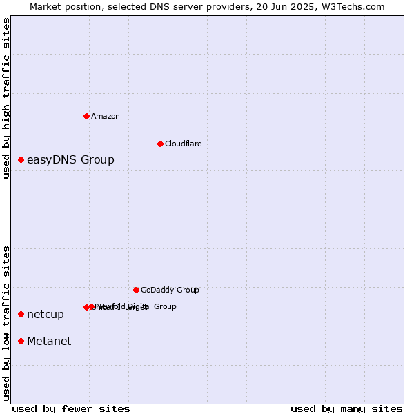Market position of Metanet vs. easyDNS Group vs. netcup