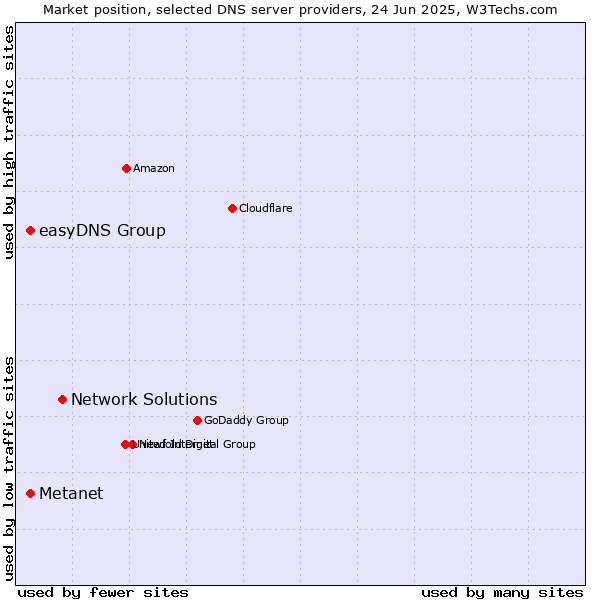 Market position of Network Solutions vs. Metanet vs. easyDNS Group