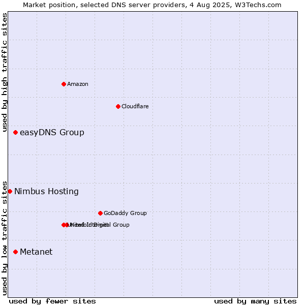 Market position of Metanet vs. easyDNS Group vs. Nimbus Hosting