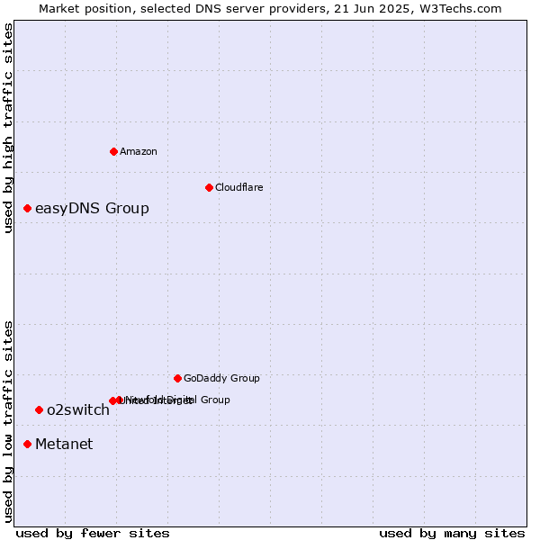 Market position of o2switch vs. Metanet vs. easyDNS Group