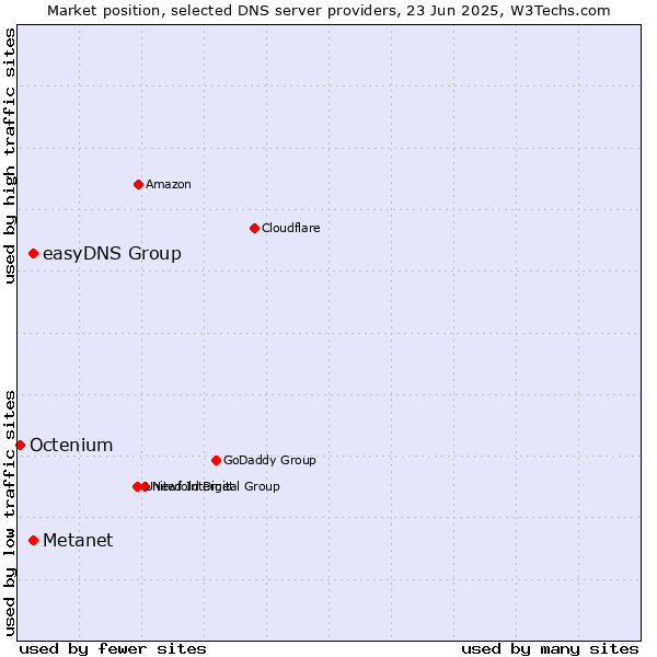 Market position of Metanet vs. easyDNS Group vs. Octenium