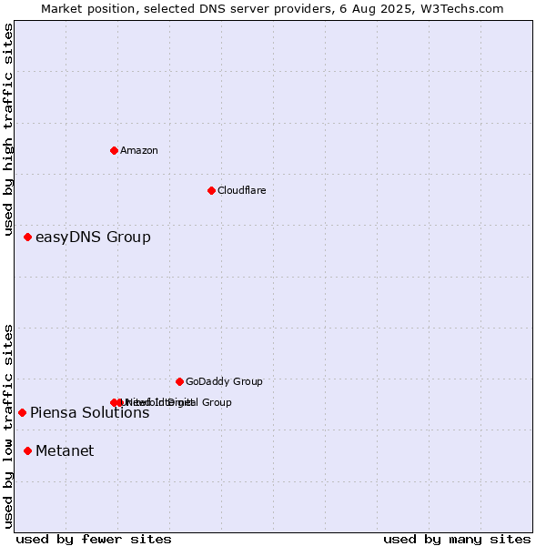 Market position of Metanet vs. easyDNS Group vs. Piensa Solutions