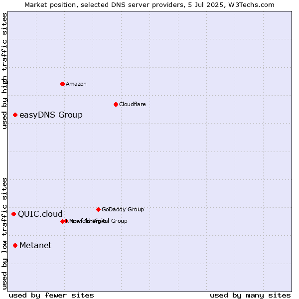 Market position of Metanet vs. easyDNS Group vs. QUIC.cloud
