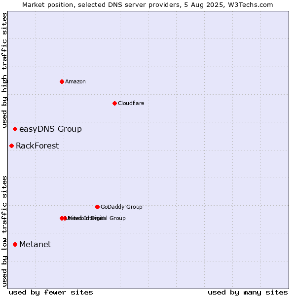 Market position of Metanet vs. easyDNS Group vs. RackForest