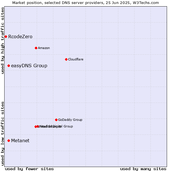 Market position of Metanet vs. easyDNS Group vs. RcodeZero