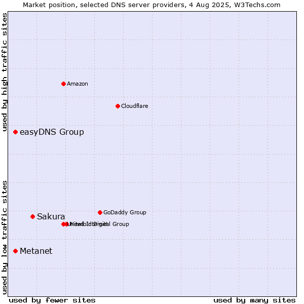 Market position of Sakura vs. Metanet vs. easyDNS Group