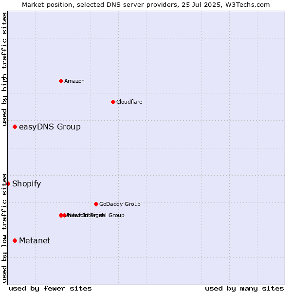 Market position of Metanet vs. easyDNS Group vs. Shopify