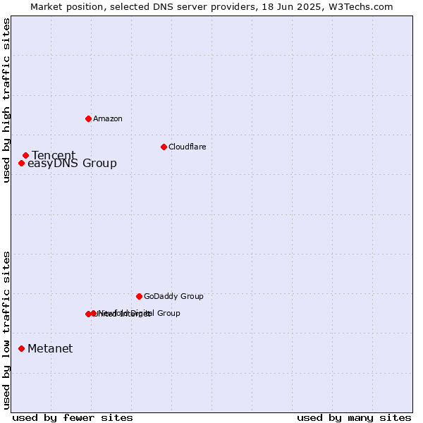Market position of Tencent vs. Metanet vs. easyDNS Group
